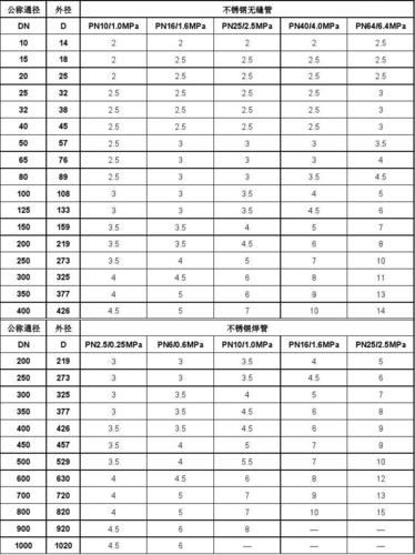 不锈钢管最新公称压力(mpa)管道壁厚对照表_2010