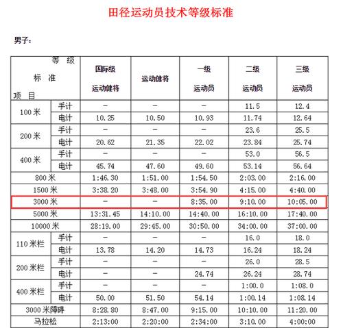 男子3000米二级运动员标准