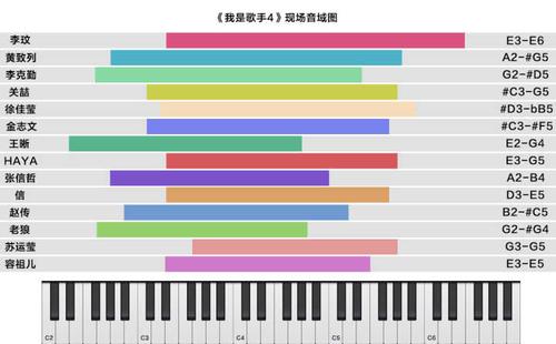 再次更新一下,《歌手4》下面现场音域: (因为是评价李玟,所以之前没有