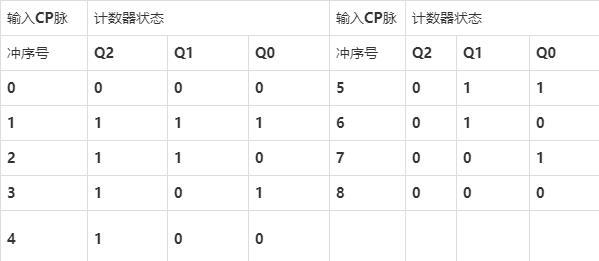 表1-1计数器状态表