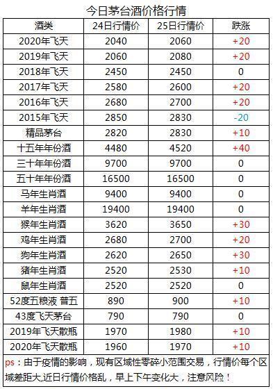 3月25日茅台行情价