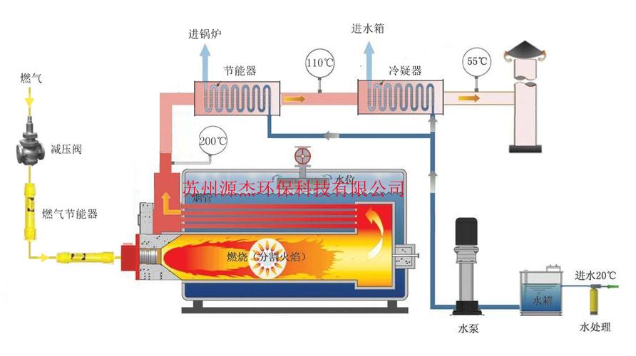 燃气锅炉综合节能方案