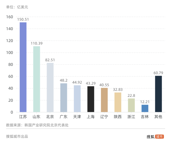 1988-2018年,韩国对中国相关省市累计直接投资额 / 搜狐城市