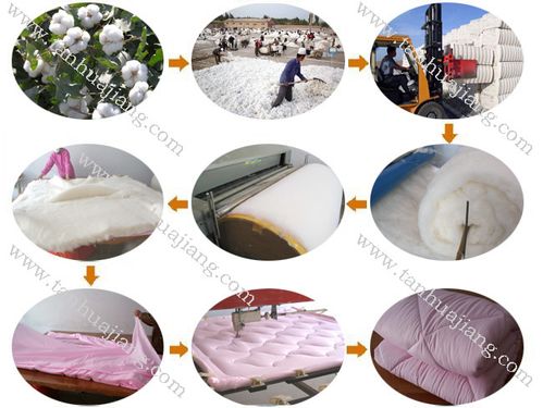 包布被加工流程介绍