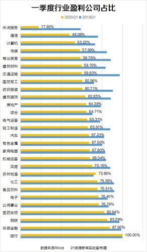 4行业逆势增长,银行业贡献a股过半利润