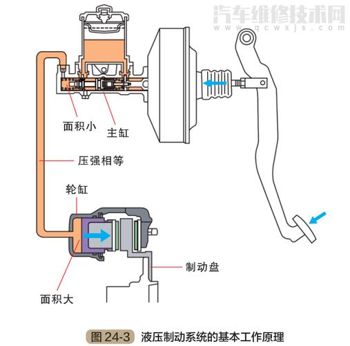 汽车刹车制动系统的组成工作原理图解