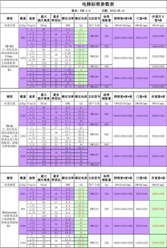 蒂森各型号电梯井道相关参数统计表20120510-ver 2