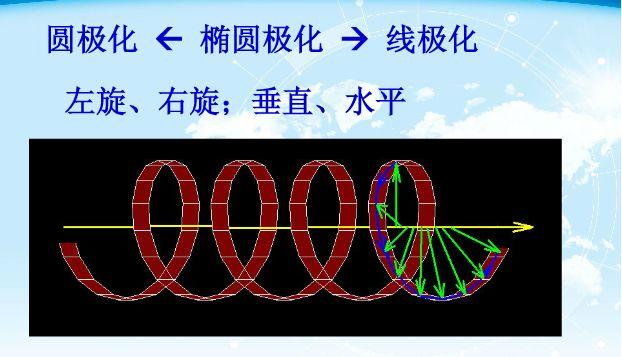 如何用matlab画出圆极化的电磁传播图