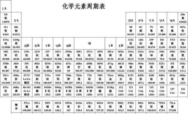 高中化学常见考点值元素周期表