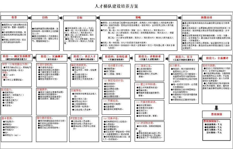 人才梯队建设培养方案流程图部分内容,共3份精选文档06向名企学习