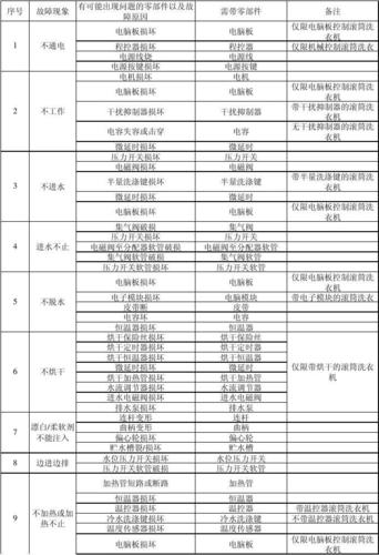 滚筒洗衣机常见故障维修备件准备bom