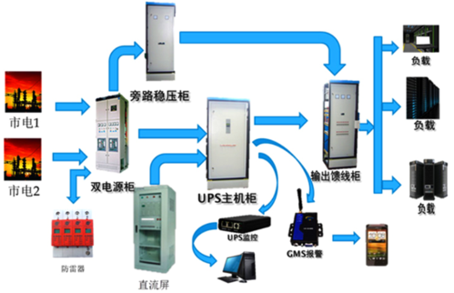 机房ups供电方案,机房ups电源,机房ups维护