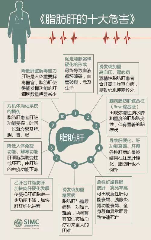 脂肪肝不是病脂肪肝的危害原来这么多