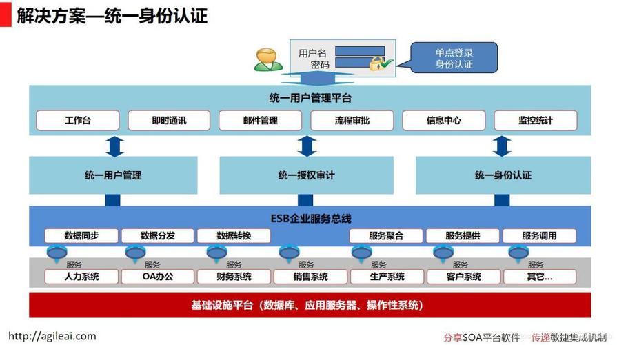2.1统一身份认证