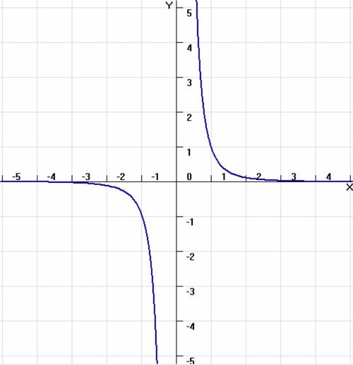 y等于x三次方分之一的图像怎么画啊