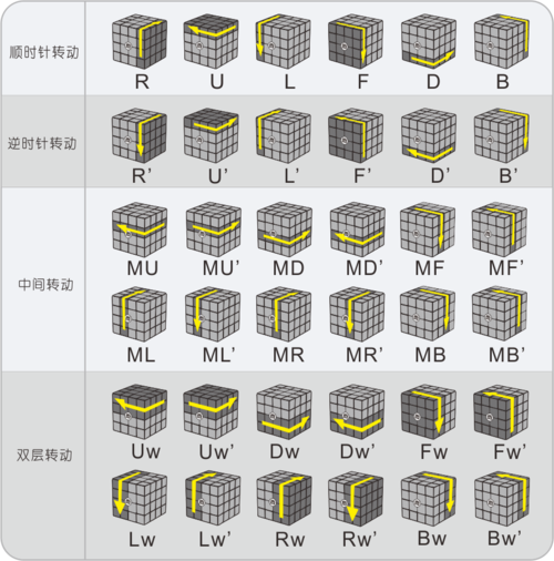 四阶魔方还原教程–番茄魔方-码:f4