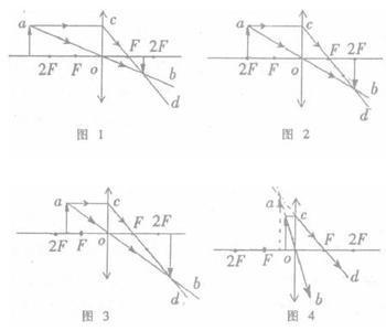 凸透镜成像的规律图u=2f的图怎么画
