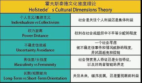 霍夫斯泰德提出的文化维度理论(hofstede"s cultural dimensions
