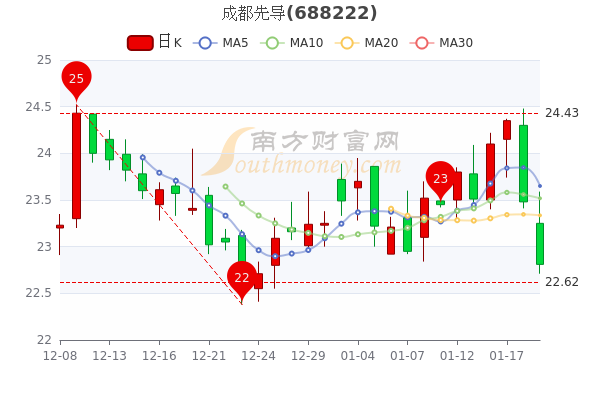 成都先导1月19日股票市盈率13418市值达914亿