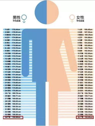 中国身高最矮的省份,女性平均身高158男性仅168,你知道是哪吗?