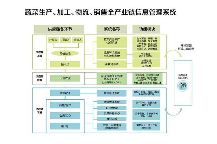 以安为先"蔬菜全产业链的先行者-区县新闻-食安北京-中国食品安全网