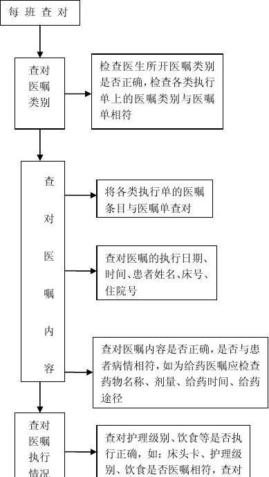 免费文档 所有分类 医药卫生 临床医学 医嘱查对流程图