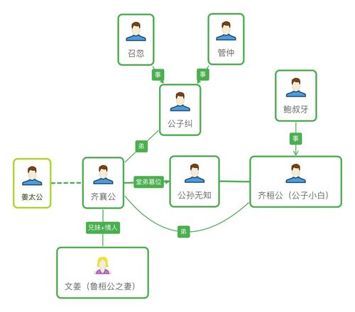 (适合小白) 非东周列国关系图,仅为书中出现人物参考~ 晋 鲁 楚 吴