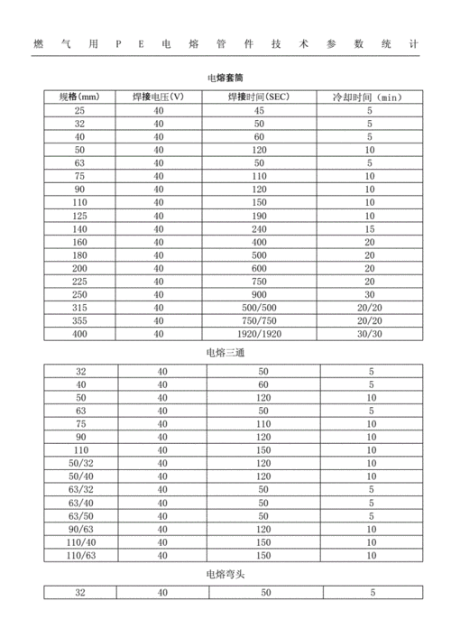 燃气用pe电熔管件加热时间表格.docx 4页