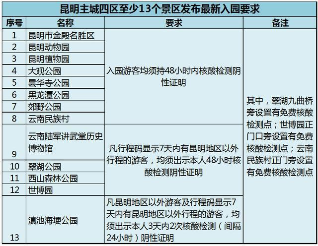 逛昆明主城景区要注意啥核酸要求开放时间和票价都给你准备好了