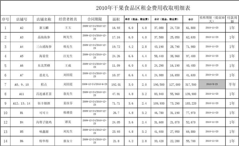 2010年干果食品区租金费用收取明细表
