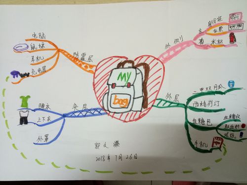 【认证】优师优课博赞思维导图管理师 郭文谦 第一幅