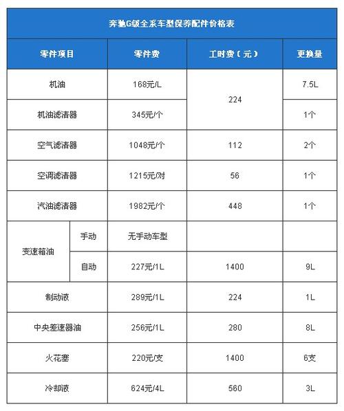 &nbsp; 奔驰g级与其他奔驰车型在油液方面是共享的,所以油液的价格