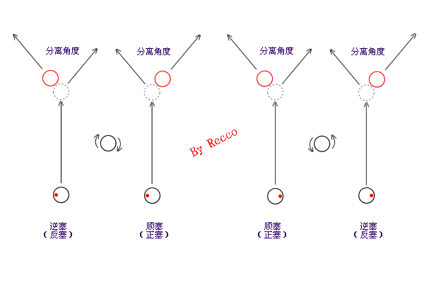 台球高级技巧-加塞技术详解(转)