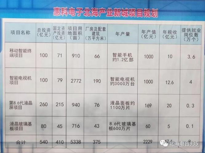 惠科开挂了2020年北海将成为全球最大的智能电视机生产基地