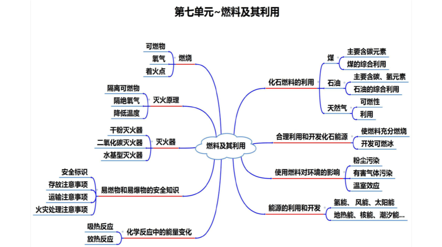 九年级化学上册第七单元燃料及其利用思维导图