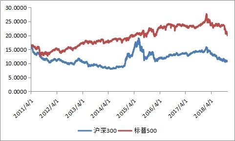 美股和a股估值走势对比