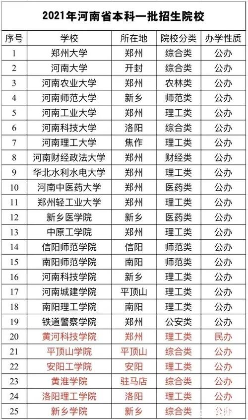 河南省25所一本学校排名郑州大学河南大学领衔新乡学院垫底