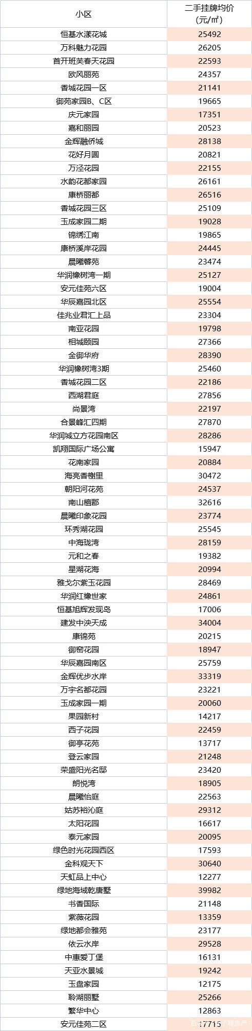 苏州最新二手房价格!500个热门小区!