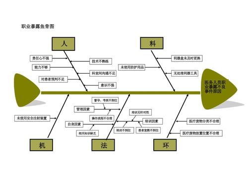职业暴露鱼骨图