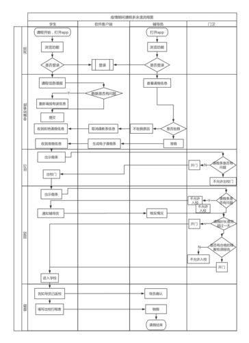疫情期间请假多泳道流程图