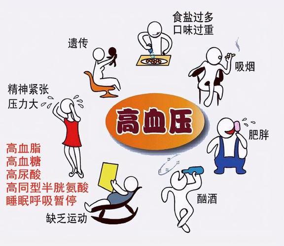 网易首页>正文申请入驻> 影响高血压发病还有很多危险因素,比如肥胖
