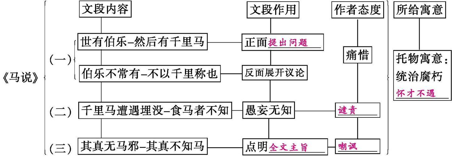 八年级语文下册 第4课 马说导学案 苏教版.doc