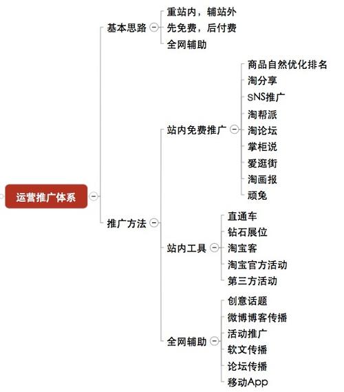 如何做好电商_如何做好店铺运营_电商干货思维导图