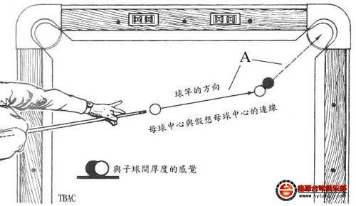 台球基本技术:瞄准点的确定