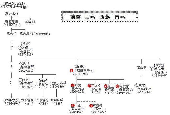 五胡十六国时期前燕后燕南燕北燕西燕究竟是什么关系
