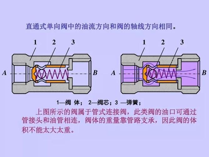 图解单向阀结构与原理