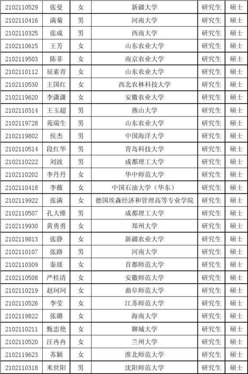 拟聘用人员名单(研究生)xls - 滕州市人力资源和社会保障局