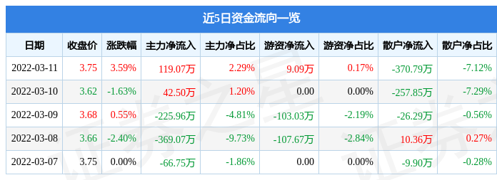 股票行情快报獐子岛3月11日主力资金净买入11907万元