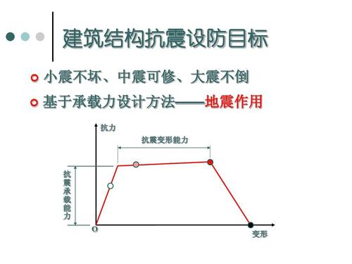 地震作用计算方法的讨论-叶列平ppt