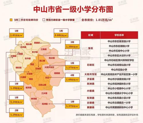 中山市当前正在投入使用的有15所省一级小学(如有遗漏,欢迎补充) 东区